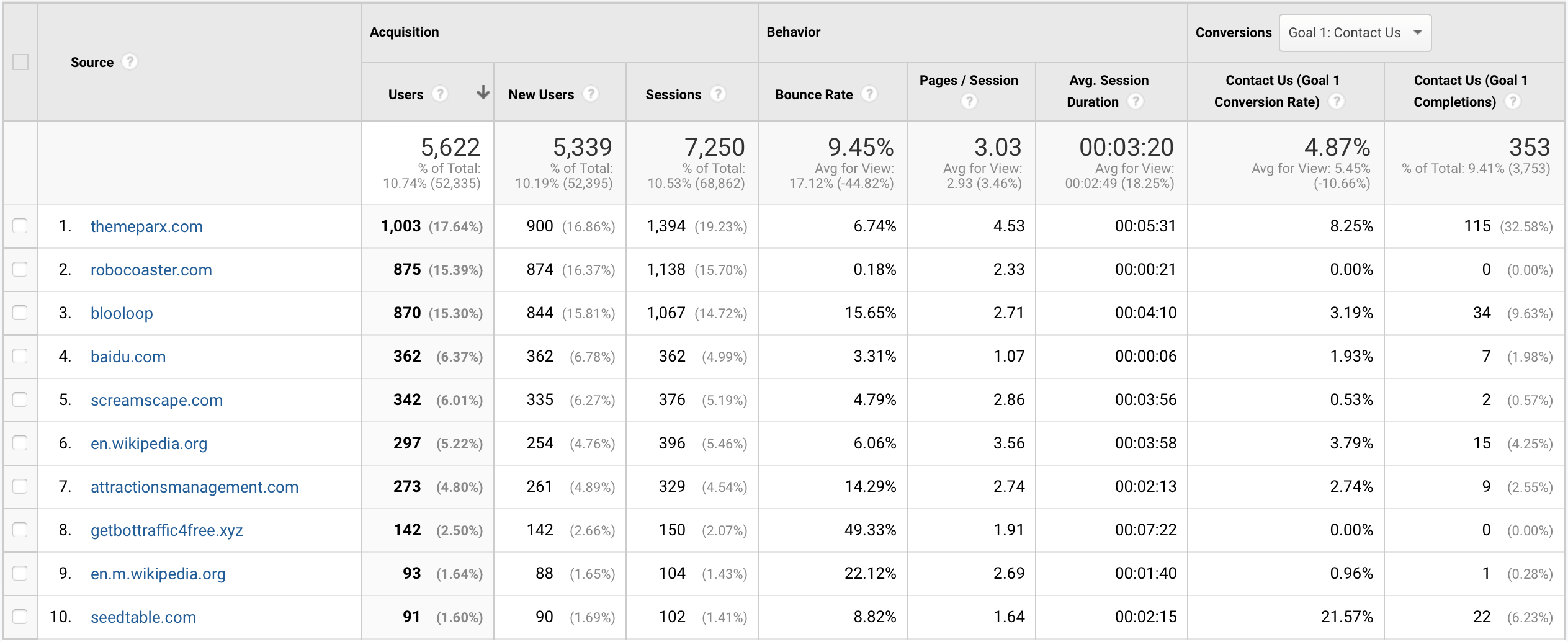 Compare Total Number, Bounce Rate, Pages/Session and Session Duration